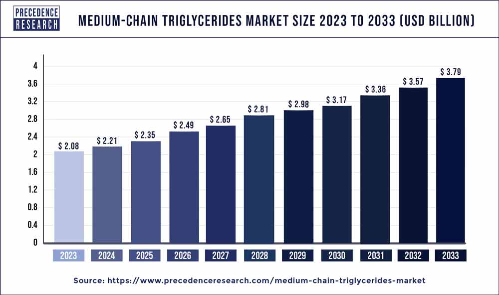 Medium-Chain Triglycerides Market Size 2024 to 2033