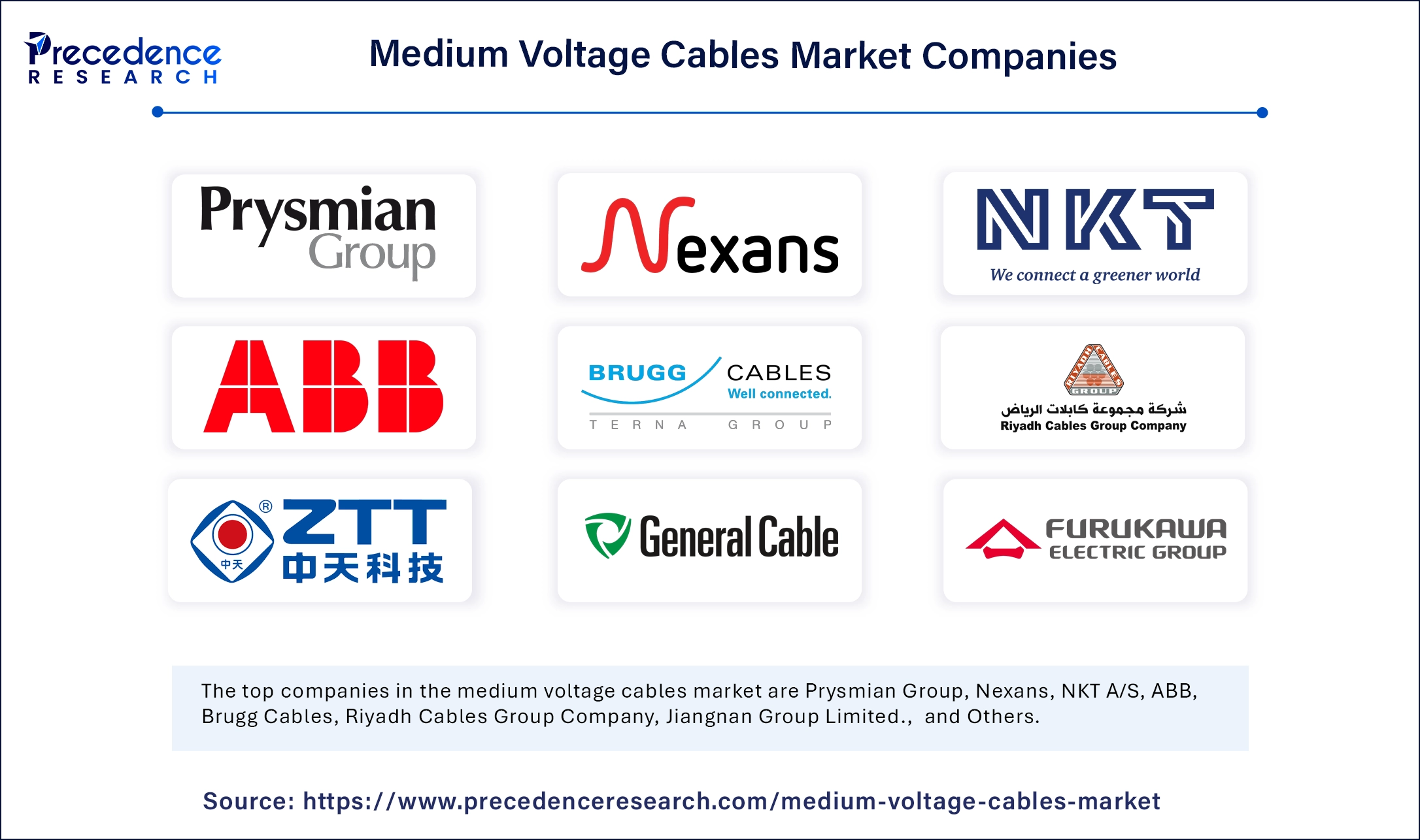 Medium Voltage Cables Market Companies