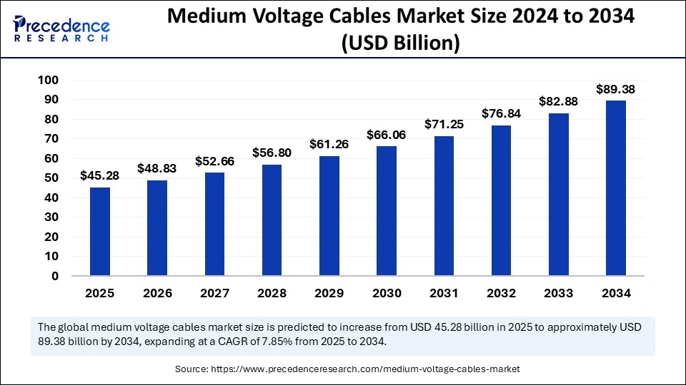 Medium Voltage Cables Market Size 2024 to 2034