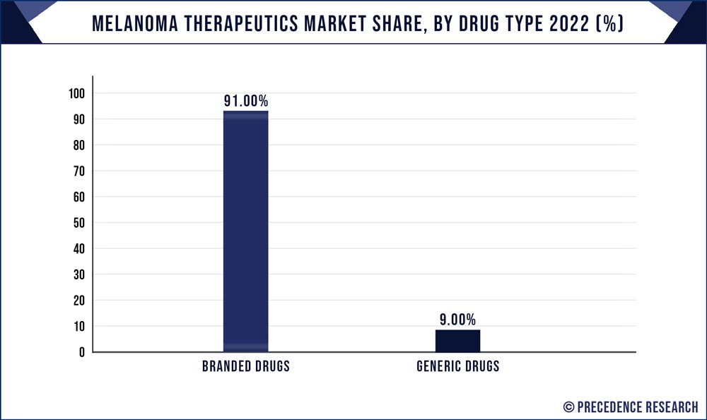 Melanoma Therapeutics Market Share, By Drug Type 2022 (%)