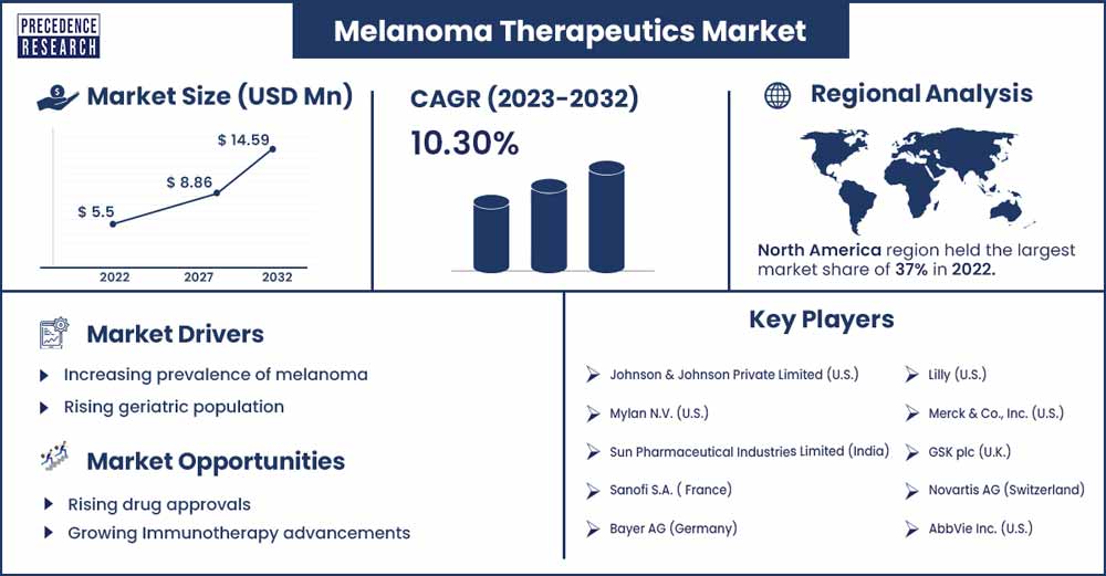 Melanoma Therapeutics Market Size and Growth Rate From 2023 To 2032