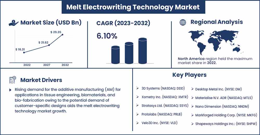 Melt Electrowriting Technology Market Size and Growth Rate From 2023 To 2032