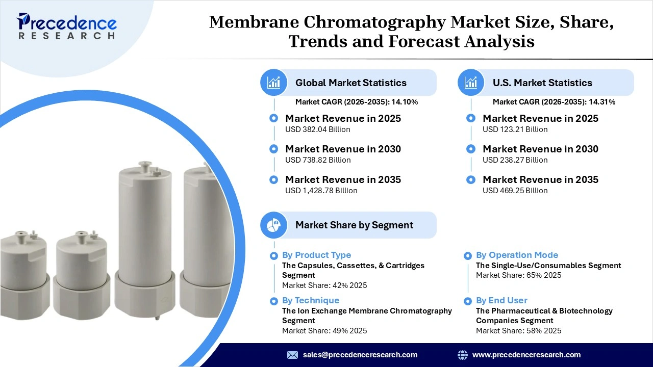 Membrane Chromatography Market Revenue Statistics Membrane Chromatography Market Revenue Statistics