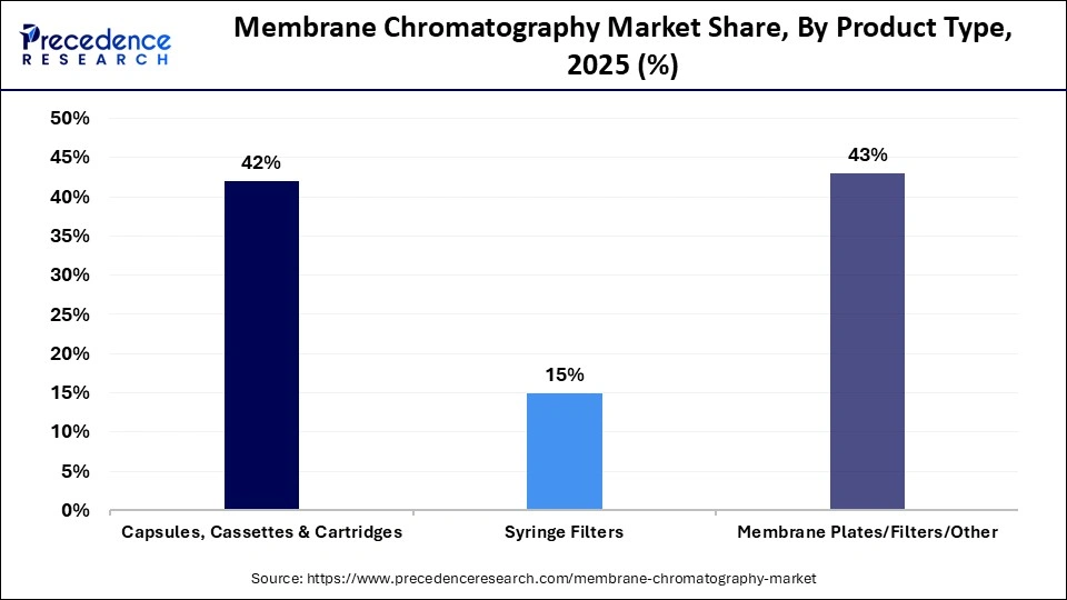 Membrane Chromatography Market Share, By Product Type, 2025 (%)