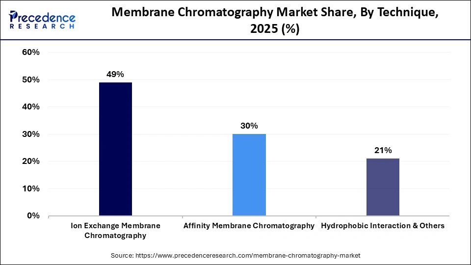 Membrane Chromatography Market Share, By Technique, 2025 (%)