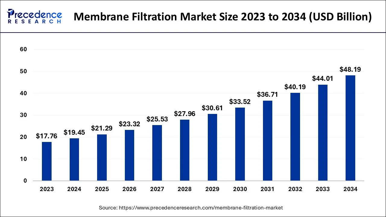Membrane Filtration Market Size 2024 to 2034