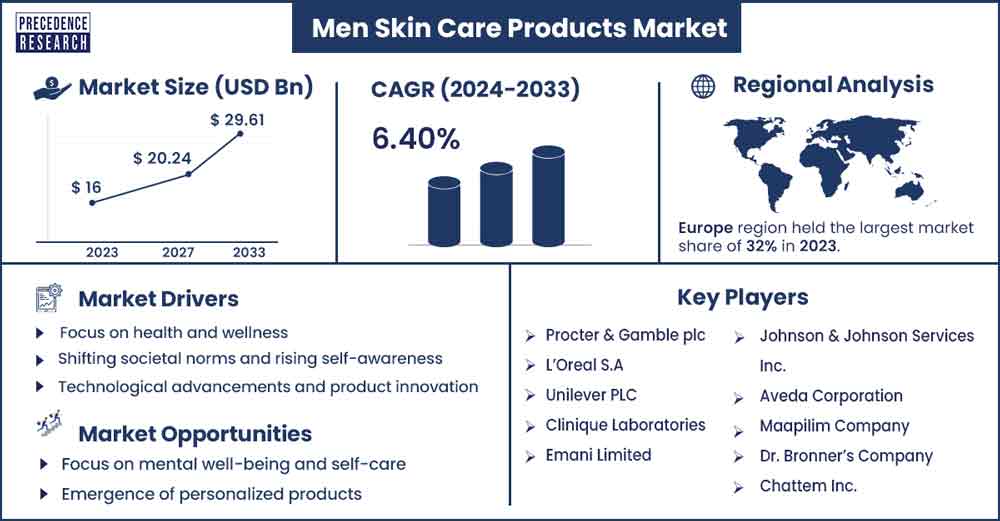 Men Skin Care Products Market Size and Growth Rate From 2024 To 2033