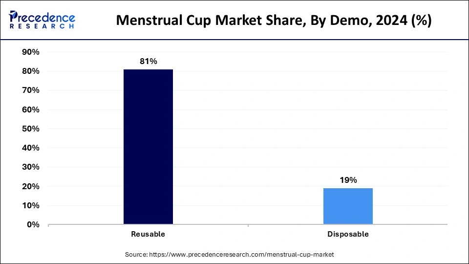 Menstrual Cup Market Share, By Demo, 2024 (%)