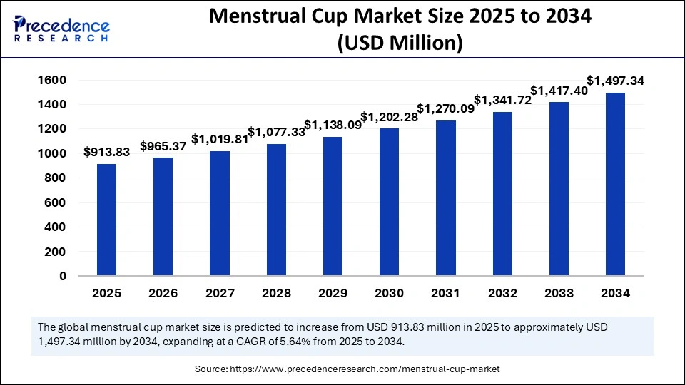 Menstrual Cup Market Size 2025 to 2034
