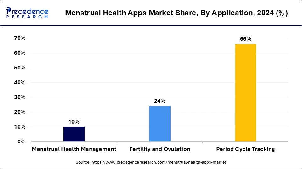 Menstrual Health Apps Market Share, By Application, 2024 (%)
