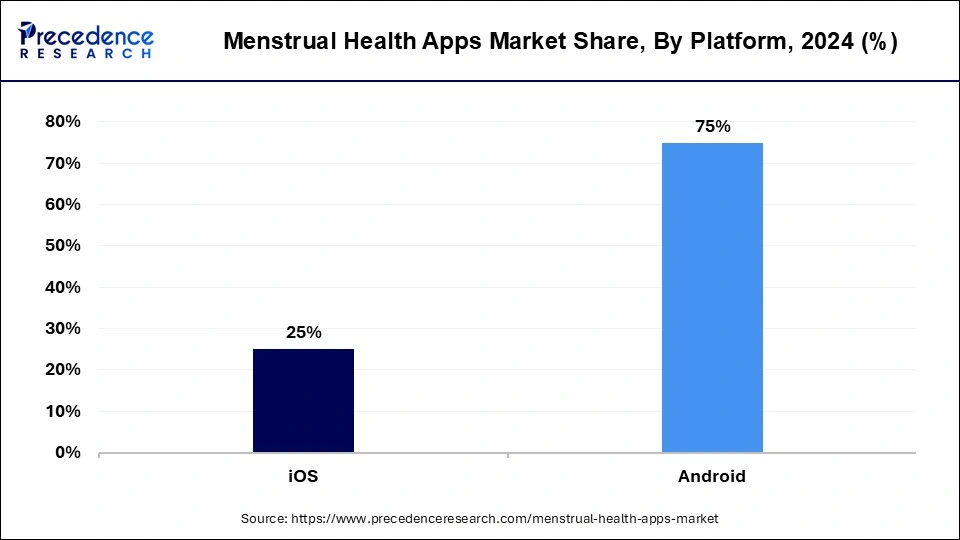 Menstrual Health Apps Market Share, By Platform, 2024 (%)