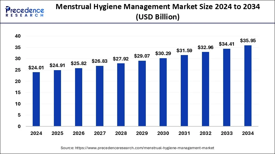 Menstrual Hygiene Management Market Size 2024 to 2033