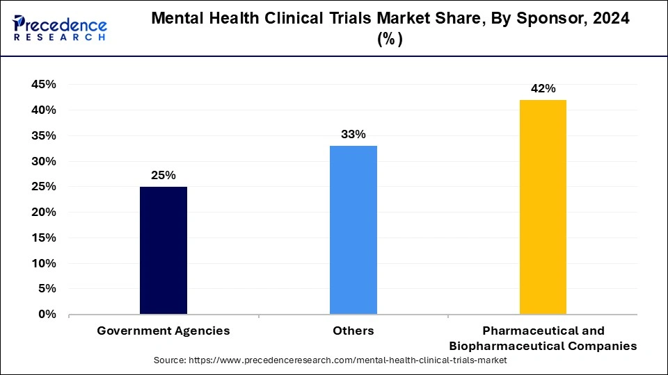 Mental Health Clinical Trials Market Share, By Sponsor, 2024 (%)
