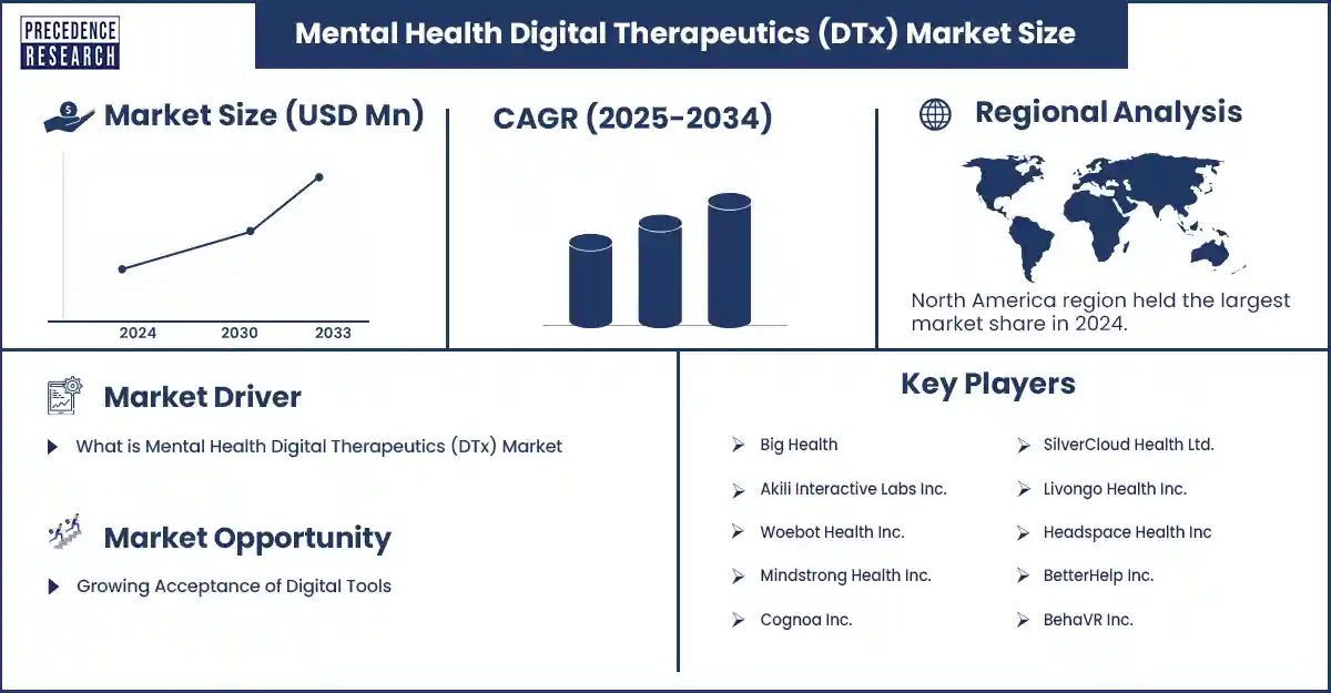 Mental Health Digital Therapeutics (DTx) Market Revenue Statistics