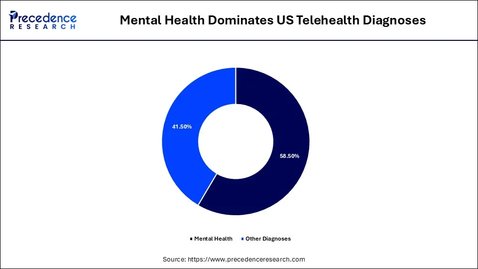 Mental health dominates us telehealth diagnoses