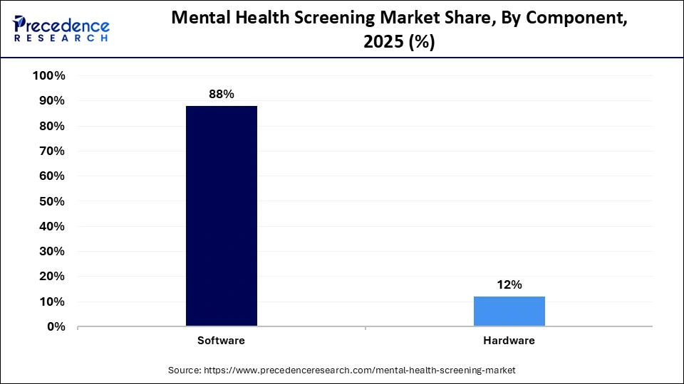 Mental Health Screening Market Share, By Component, 2025 (%)