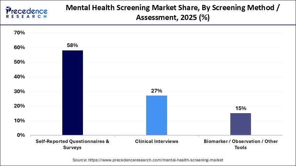 Mental Health Screening Market Share, By Screening Method / Assessment, 2025 (%)