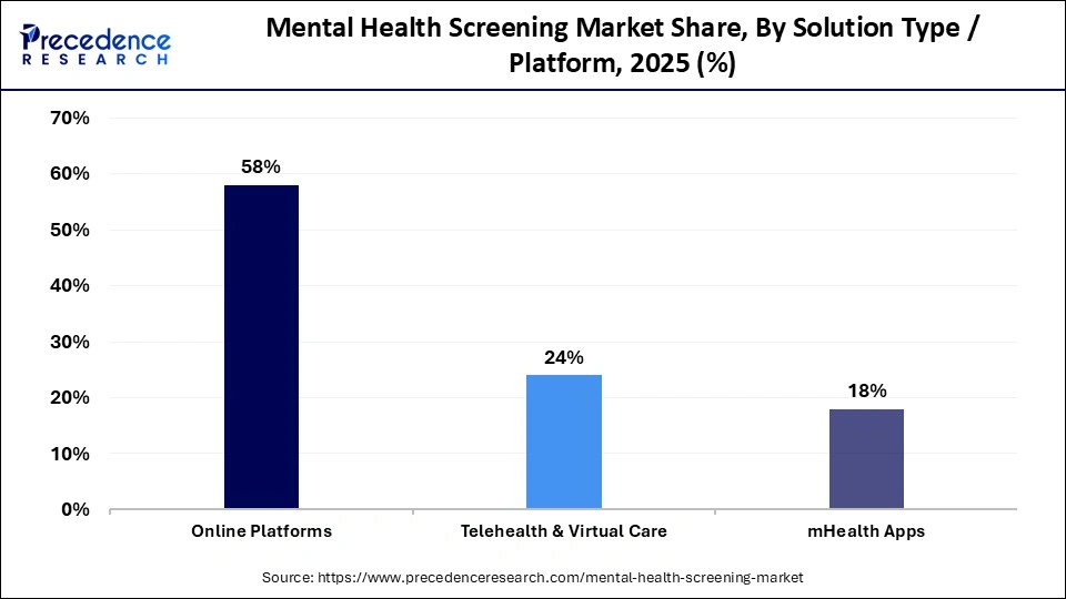 Mental Health Screening Market Share, By Solution Type / Platform, 2025 (%)