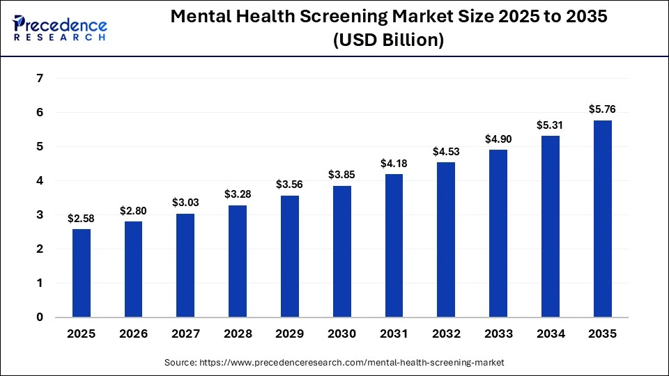 Mental Health Screening Market Size 2025 to 2035
