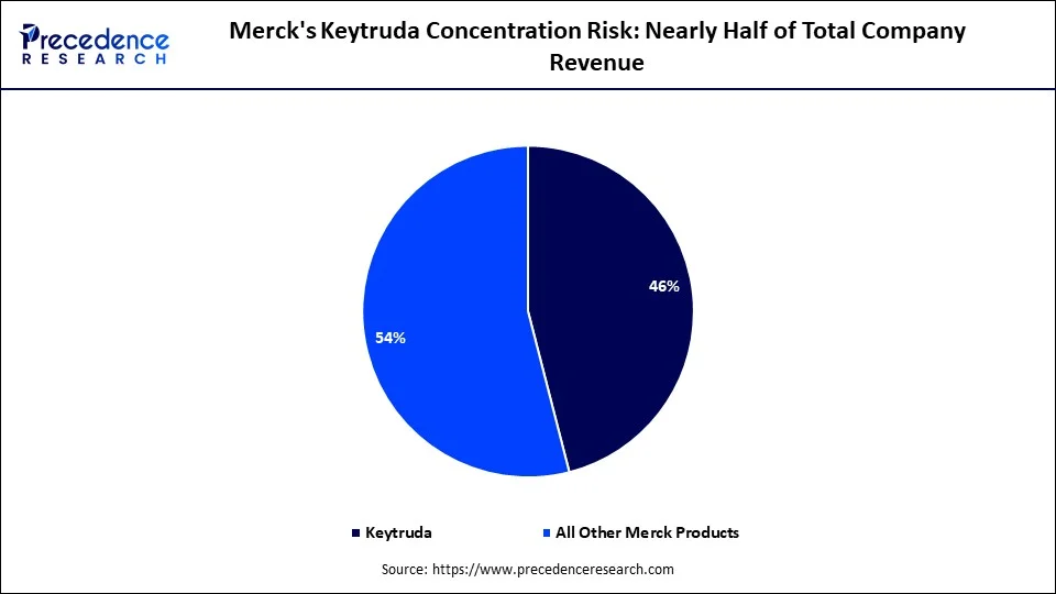 Merck's Keytruda Concentration Risk: Nearly Half of Total Company Revenue Merck's Keytruda Concentration Risk: Nearly Half of Total Company Revenue