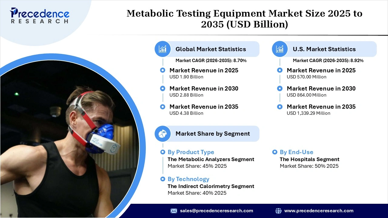 Metabolic Testing Equipment Market Revenue Statistics