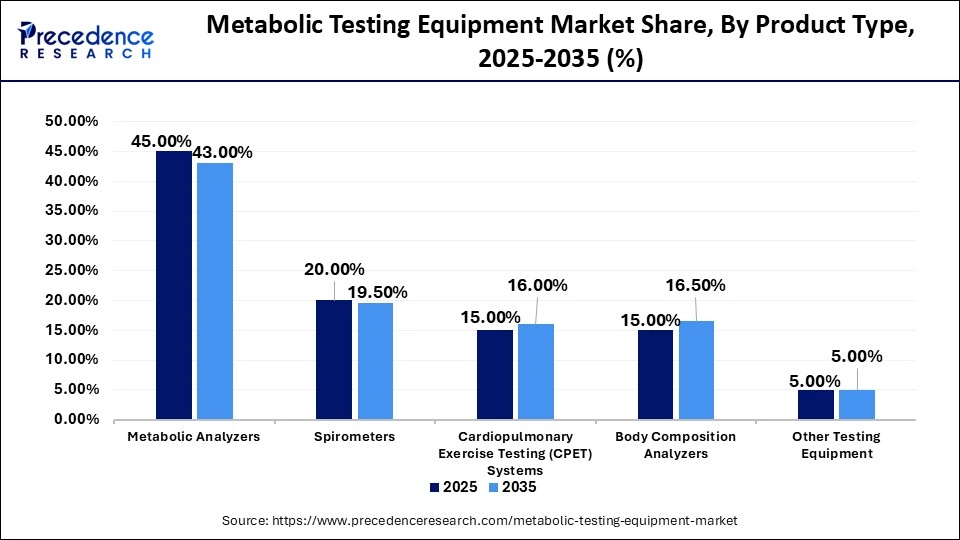 Metabolic Testing Equipment Market Share, By Product Type, 2025-2035 (%)