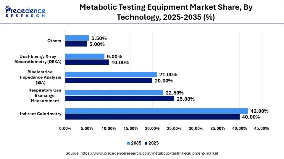 Metabolic Testing Equipment Market Share, By Technology, 2025-2035 (%)
