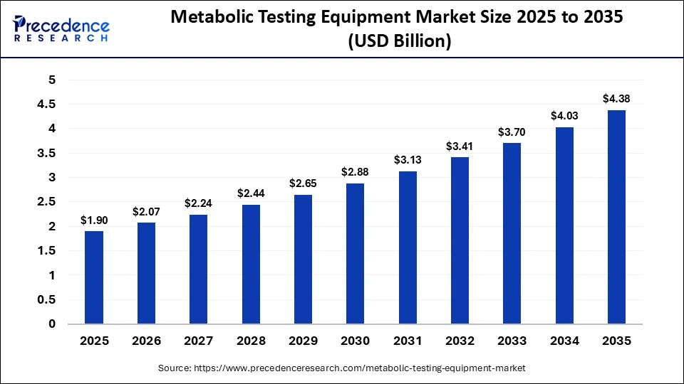 Metabolic Testing Equipment Market Size 2026 to 2035