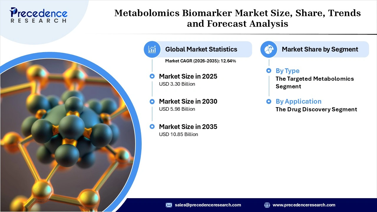 Metabolomics Biomarker Market Revenue Statistics Metabolomics Biomarker Market Revenue Statistics