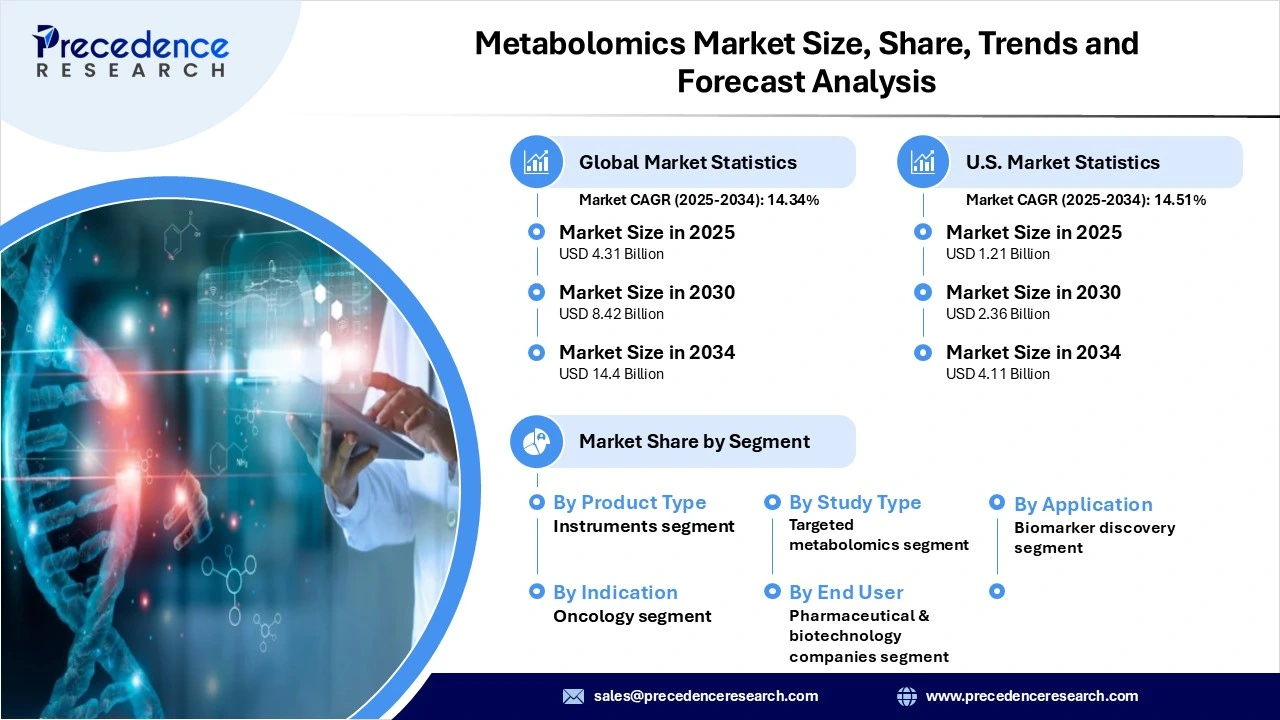 Metabolomics Market Revenue and Statistics