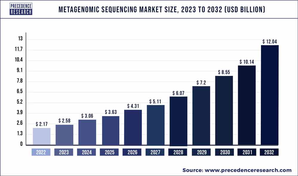 Metagenomic Sequencing Market Size 2023 To 2032