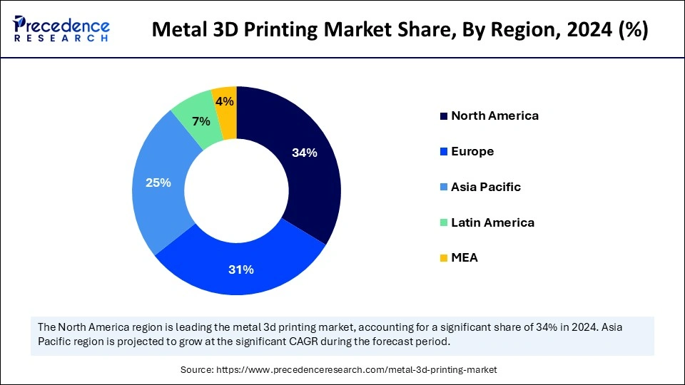 Metal 3D Printing Market Share, By Region, 2024 (%)