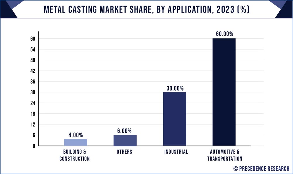 Metal Casting Market Share, By Application, 2023 (%)