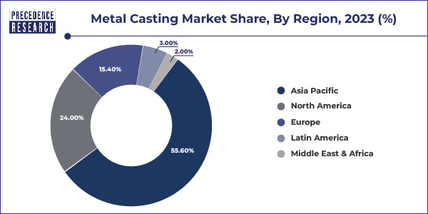 Metal Casting Market Share, By Region, 2023 (%)