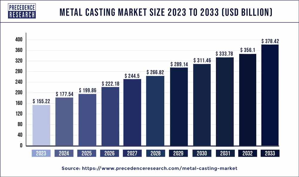 Metal Casting Market Size 2024 To 2033