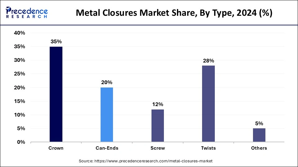 Metal Closures Market Share, By Type, 2024 (%)
