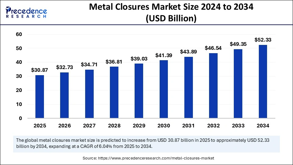 Metal Closures Market Size 2024 to 2034