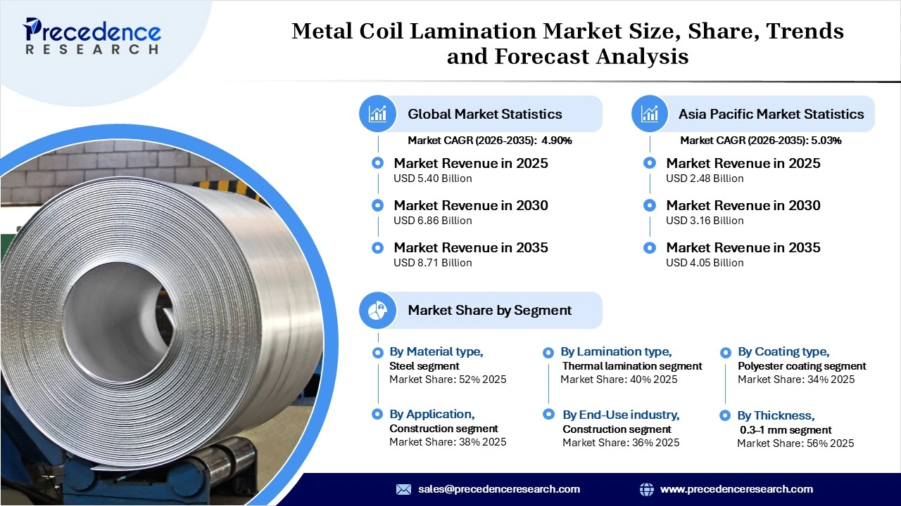 Metal Coil Lamination Market Revenue Statistics Metal Coil Lamination Market Revenue Statistics