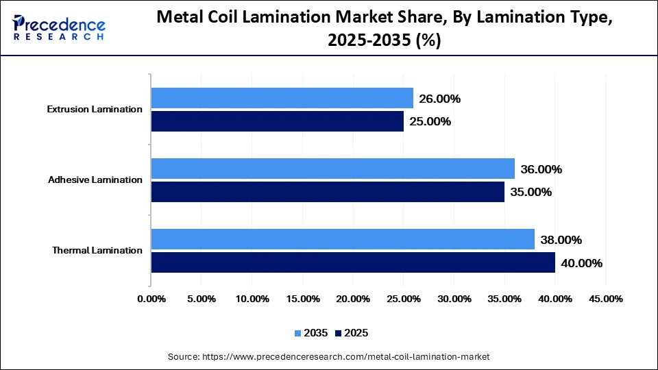 Metal Coil Lamination Market Share, By Lamination Type, 2025-2035 (%)