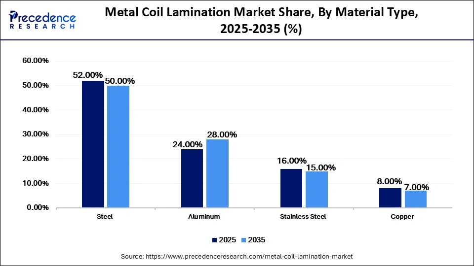 Metal Coil Lamination Market Share, By Material Type, 2025-2035 (%)