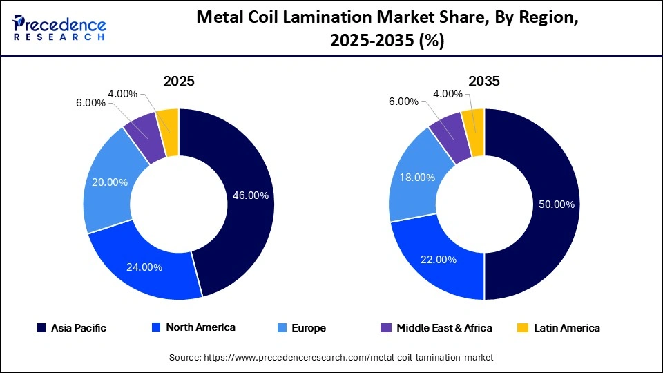 Metal Coil Lamination Market Share, By Region, 2025-2035 (%)
