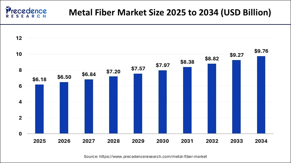 Metal Fiber Market Size 2025 to 2034