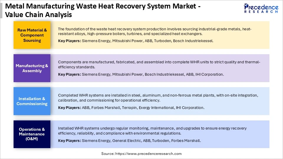 Metal Manufacturing Waste Heat Recovery System Market Value Chain