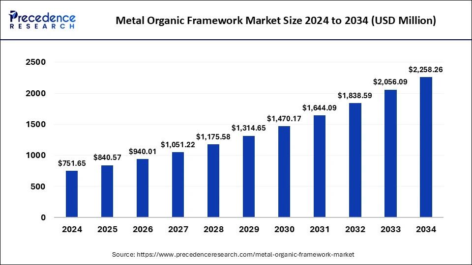 Metal Organic Framework Market Size 2025 to 2034