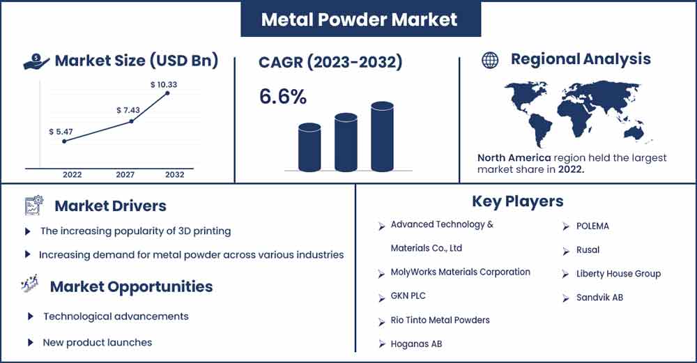 Metal Powder Market Size and Growth Rate From 2023 To 2032
