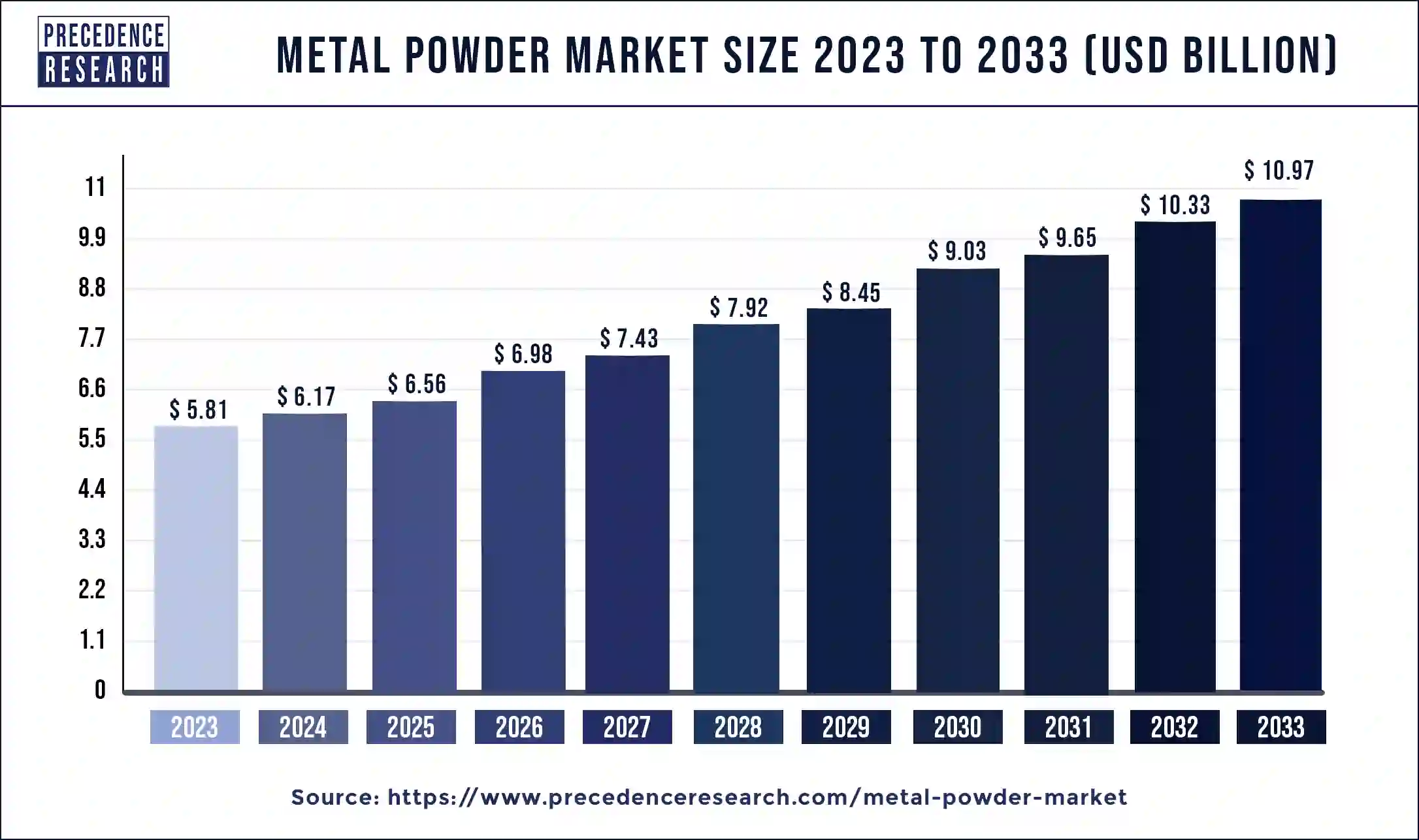 Metal Powder Market Size 2023 to 2032