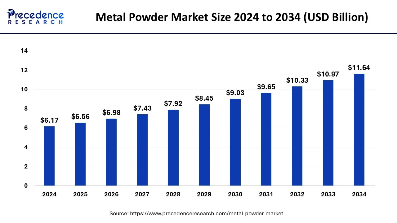 Metal Powder Market Size 2025 to 2034