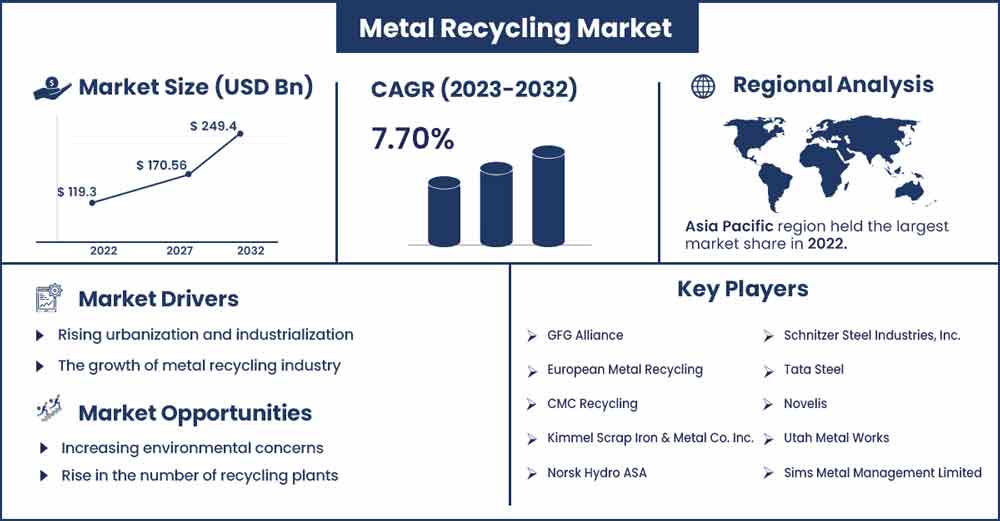 Metal Recycling Market Size and Growth Rate From 2023 To 2032