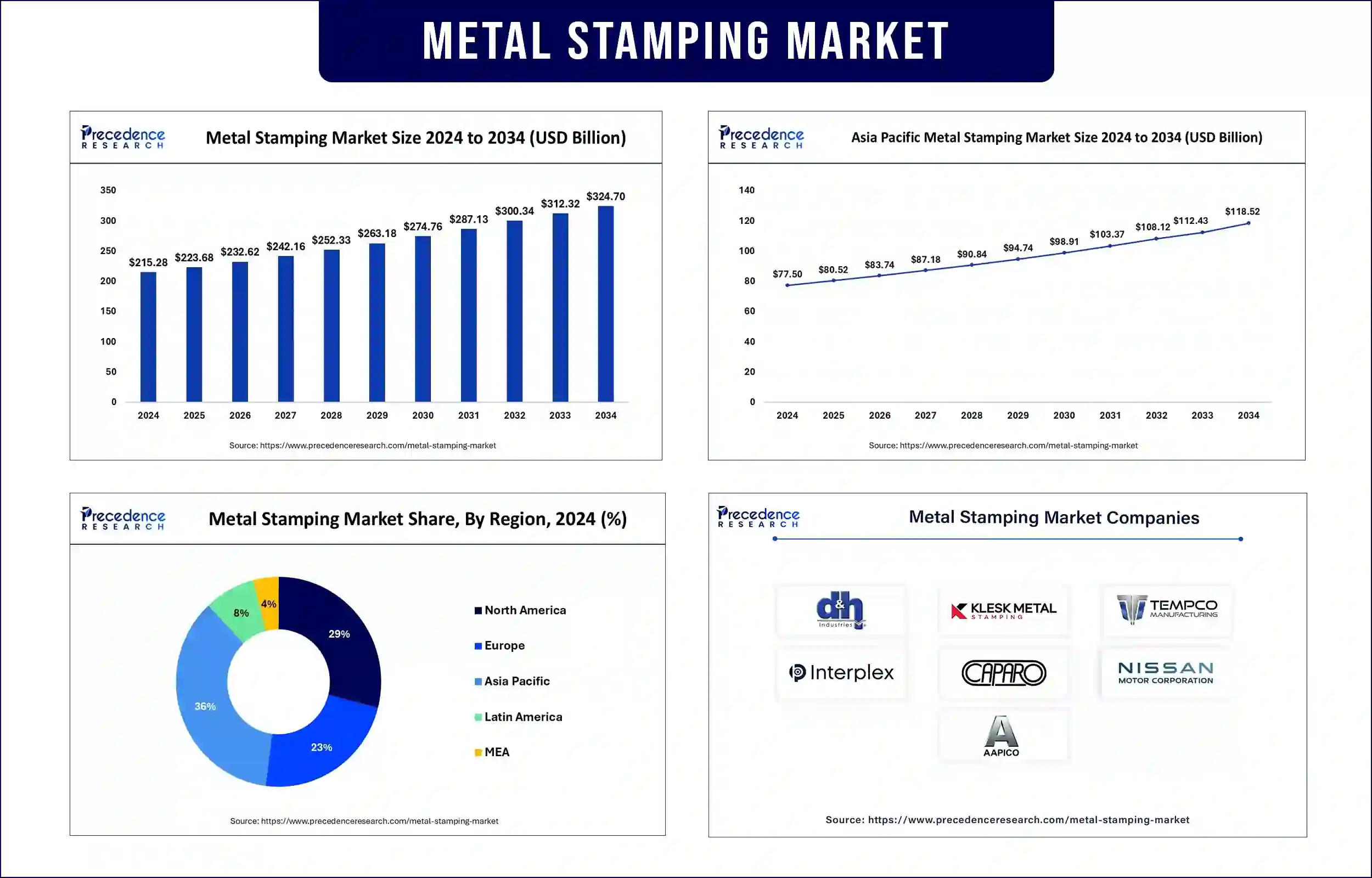 Metal Stamping Market Revenue Statistics