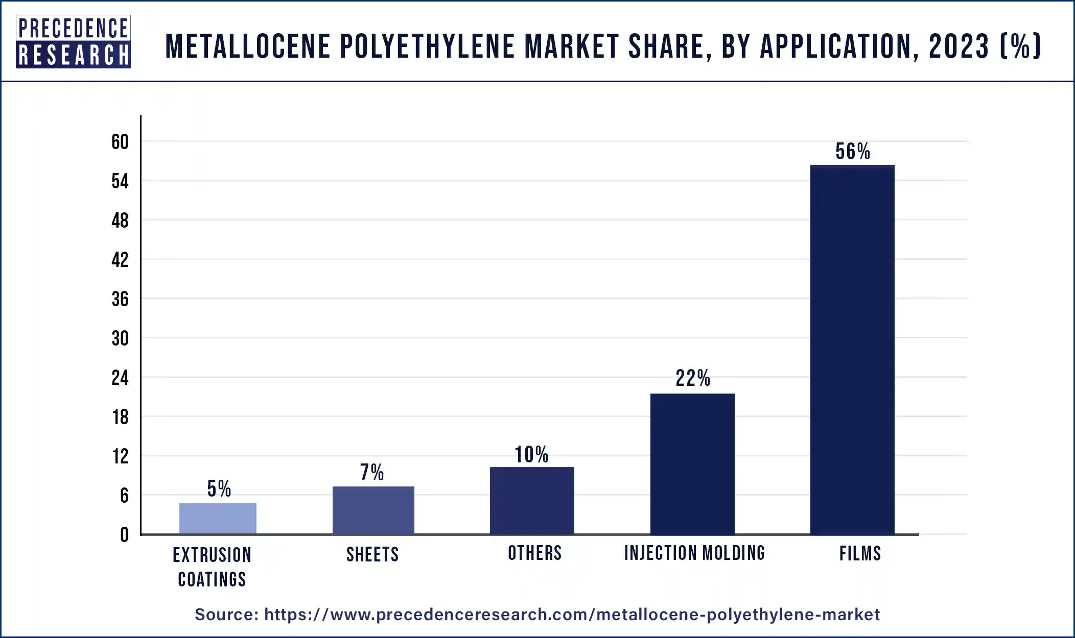 Metallocene Polyethylene Market Share, By Application, 2023 (%)